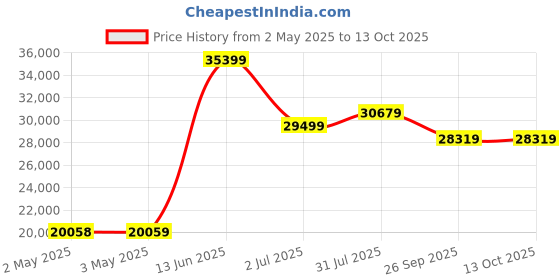 industrybuying.com RS PRO Gate Valve, 1/2in Model No 2820806 rs pro Price History Graph from 2 May 2025 to 13 Oct 2025