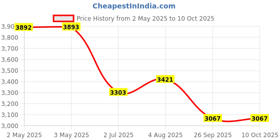 industrybuying.com RS PRO Gate Valve, 1/2in Model No 5103851 rs pro Price History Graph from 2 May 2025 to 10 Oct 2025
