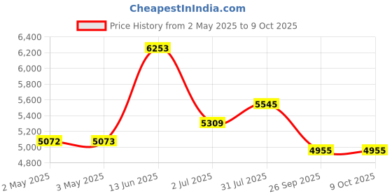 industrybuying.com RS PRO Gate Valve, 1in Model No 2610328 rs pro Price History Graph from 2 May 2025 to 9 Oct 2025