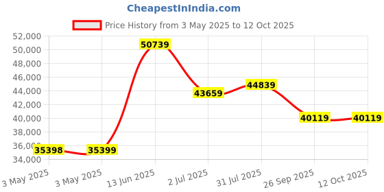 industrybuying.com RS PRO Gate Valve, 1in Model No 2842569 rs pro Price History Graph from 3 May 2025 to 12 Oct 2025