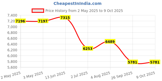 industrybuying.com RS PRO Gate Valve, 1in Model No 5103845 rs pro Price History Graph from 2 May 2025 to 8 Oct 2025