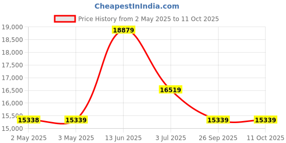 industrybuying.com RS PRO Gate Valve, 2in Model No 2610356 rs pro Price History Graph from 2 May 2025 to 11 Oct 2025