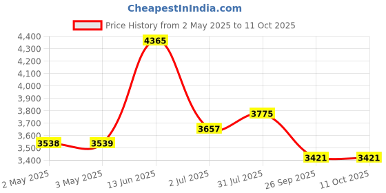 industrybuying.com RS PRO Gate Valve, 3/4in Model No 2610306 rs pro Price History Graph from 2 May 2025 to 11 Oct 2025