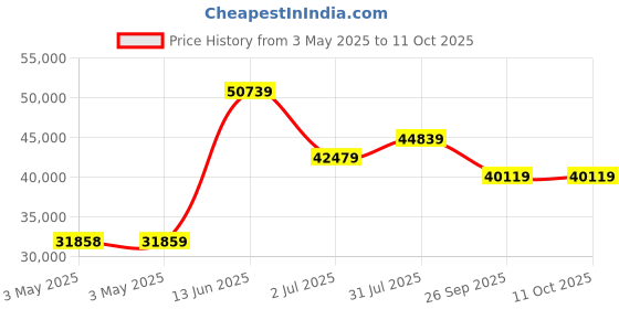 industrybuying.com RS PRO Gate Valve, 3/4in Model No 2842553 rs pro Price History Graph from 3 May 2025 to 10 Oct 2025