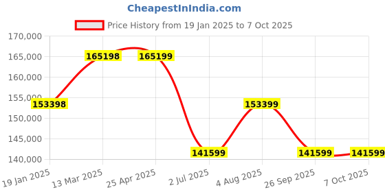 industrybuying.com RS PRO Gauge & Angle Block Set Imperial, 1809459 rs pro Price History Graph from 19 Jan 2025 to 7 Oct 2025