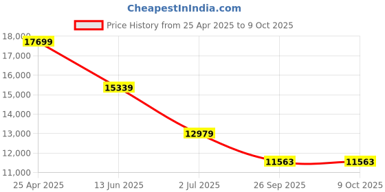 industrybuying.com RS PRO Gauge & Angle Block Set Imperial, 2643621 rs pro Price History Graph from 25 Apr 2025 to 9 Oct 2025