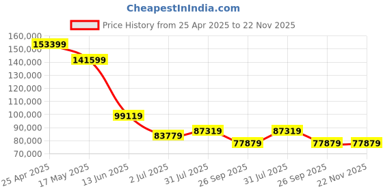 industrybuying.com RS PRO Gauge Block Set Alloy Steel Metric 11 piece With UKAS Calibration, 1368088 rs pro Price History Graph from 25 Apr 2025 to 22 Nov 2025