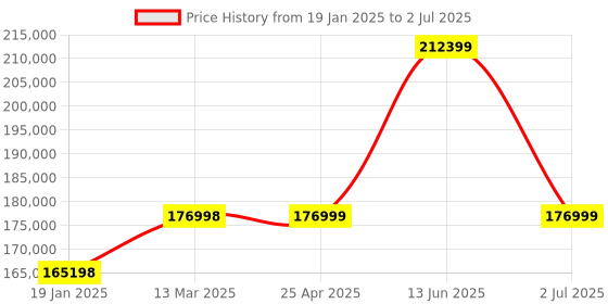 industrybuying.com RS PRO Gauge Block Set with UKAS Calibration, 1809460 (Set of 81 pcs) rs pro Price History Graph from 19 Jan 2025 to 2 Jul 2025