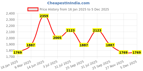 industrybuying.com RS PRO Gear Coupling, 25 mm Outside Diameter, 14 mm Bore Coupler Model No 8100690 rs pro Price History Graph from 16 Jan 2025 to 5 Dec 2025
