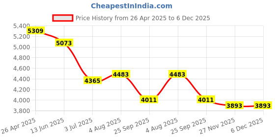 industrybuying.com RS PRO Geared 11 W 4.5-15 V DC 5216 RPM 6 mm, 7521949 rs pro Price History Graph from 26 Apr 2025 to 5 Dec 2025
