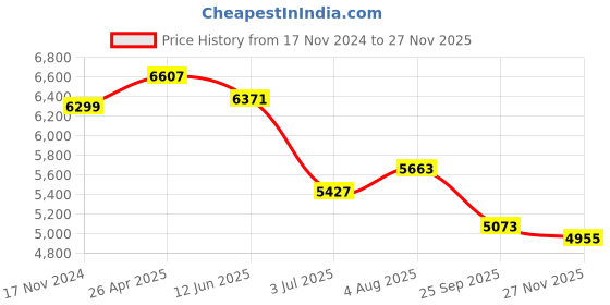 industrybuying.com RS PRO Geared 11 W 4.5-15 V DC 5216 RPM 6 mm, 7521955 rs pro Price History Graph from 17 Nov 2024 to 25 Nov 2025