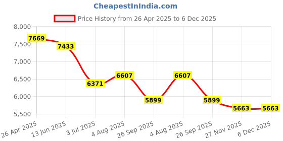 industrybuying.com RS PRO Geared 21.2 W 4.5-15 V DC 6000 RPM 6 mm, 7521977 rs pro Price History Graph from 26 Apr 2025 to 6 Dec 2025