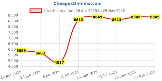 industrybuying.com RS PRO Geared 7 W 4.5-15 V DC 7300 RPM 6 mm, 7521995 rs pro Price History Graph from 26 Apr 2025 to 25 Nov 2025