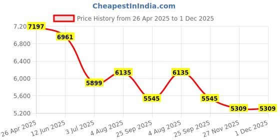 industrybuying.com RS PRO Geared 7.98 W 6-15 V DC 41 RPM 6 mm, 7521967 rs pro Price History Graph from 26 Apr 2025 to 30 Nov 2025