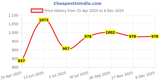 industrybuying.com RS PRO Geared Motor DC Geared Iron Core 32.5 mm 10668 RPM, 2389715 rs pro Price History Graph from 25 Apr 2025 to 5 Dec 2025