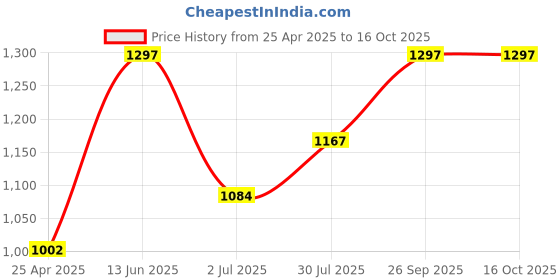 industrybuying.com RS PRO Geared Motor DC Geared Iron Core 38 mm 9869 RPM, 2389737 rs pro Price History Graph from 25 Apr 2025 to 16 Oct 2025