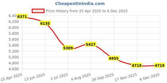 industrybuying.com RS PRO Geared Motor DC Geared Iron Core 57.8 mm 70 RPM, 2588300 rs pro Price History Graph from 25 Apr 2025 to 5 Dec 2025