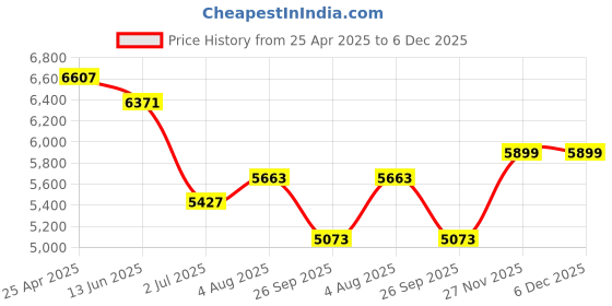 industrybuying.com RS PRO Geared Motor DC Geared Iron Core 62.3 mm 12 RPM, 2588366 rs pro Price History Graph from 25 Apr 2025 to 5 Dec 2025