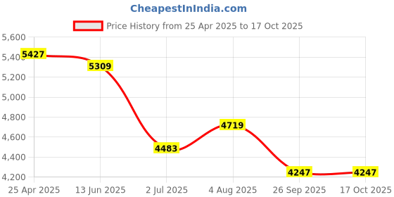 industrybuying.com RS PRO General Hazard Hazard & Warning Label (English) Model No 1366407 rs pro Price History Graph from 25 Apr 2025 to 16 Oct 2025