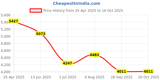 industrybuying.com RS PRO General Hazard Hazard & Warning Label (English) Model No 1366408 rs pro Price History Graph from 25 Apr 2025 to 16 Oct 2025
