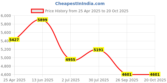 industrybuying.com RS PRO General Hazard Hazard & Warning Label (English) Model No 1366411 rs pro Price History Graph from 25 Apr 2025 to 19 Oct 2025