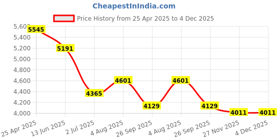 industrybuying.com RS PRO General Hazard Hazard & Warning Label (English) Model No 1366413 rs pro Price History Graph from 25 Apr 2025 to 4 Dec 2025