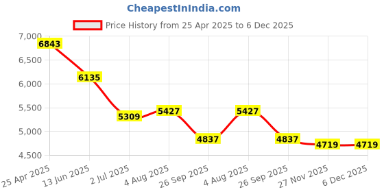 industrybuying.com RS PRO General Hazard Hazard & Warning Label (English) Model No 1366416 rs pro Price History Graph from 25 Apr 2025 to 5 Dec 2025