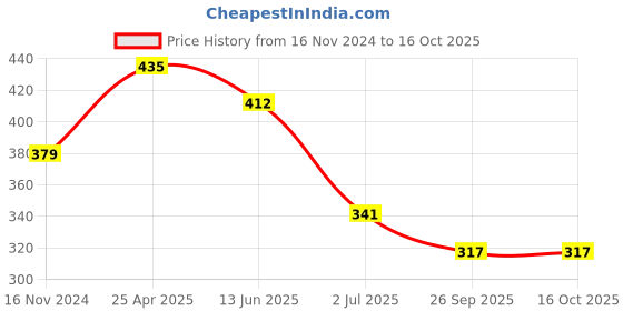 industrybuying.com RS PRO General Hazard Hazard Warning Sign (English) Model No 1615875 rs pro Price History Graph from 16 Nov 2024 to 16 Oct 2025