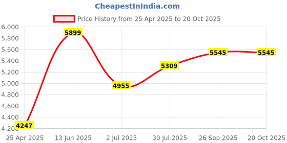 industrybuying.com RS PRO General Hazard Hazard Warning Sign (English) Model No 7631917 rs pro Price History Graph from 25 Apr 2025 to 20 Oct 2025