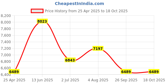 industrybuying.com RS PRO General Hazard Hazard Warning Sign Model No 1745955 rs pro Price History Graph from 25 Apr 2025 to 17 Oct 2025