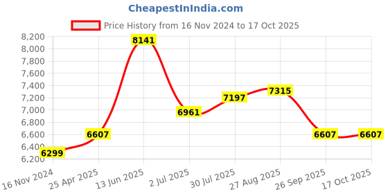 industrybuying.com RS PRO General Hazard Hazard Warning Sign Model No 2267855 rs pro Price History Graph from 16 Nov 2024 to 17 Oct 2025