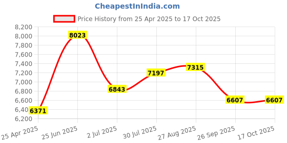 industrybuying.com RS PRO General Hazard Hazard Warning Sign Model No 2267856 rs pro Price History Graph from 25 Apr 2025 to 16 Oct 2025
