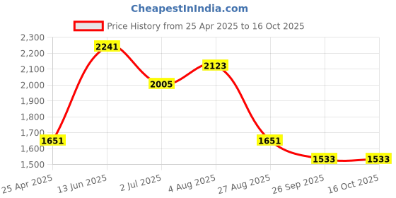 industrybuying.com RS PRO General Hazard Hazard Warning Sign Model No 8134552 rs pro Price History Graph from 25 Apr 2025 to 16 Oct 2025