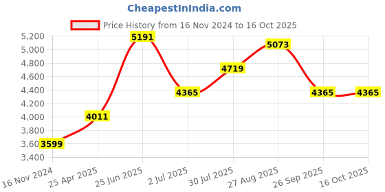 industrybuying.com RS PRO General Hazard Hazard Warning Sign Model No 8267175 rs pro Price History Graph from 16 Nov 2024 to 16 Oct 2025