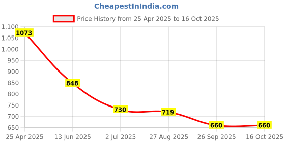 industrybuying.com RS PRO General Hazard Hazard Warning Sign Model No 8578706 rs pro Price History Graph from 25 Apr 2025 to 16 Oct 2025
