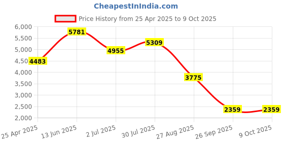 industrybuying.com RS PRO German Color Coded Bootlace Ferrule Crimp Terminal Kit, 5132562 rs pro Price History Graph from 25 Apr 2025 to 8 Oct 2025