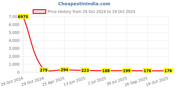 industrybuying.com RS PRO Girder Cable Tie Base 5-7 mm, 277272 rs pro Price History Graph from 29 Oct 2024 to 17 Oct 2025
