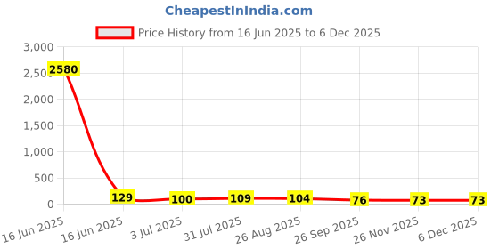 industrybuying.com RS PRO Glass Cartridge Fuse 100mA, 250 V AC, Model No 6109850 rs pro Price History Graph from 16 Jun 2025 to 5 Dec 2025