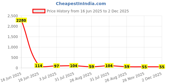 industrybuying.com RS PRO Glass Cartridge Fuse 10A, 250 V AC, Model No 6686017 rs pro Price History Graph from 16 Jun 2025 to 2 Dec 2025
