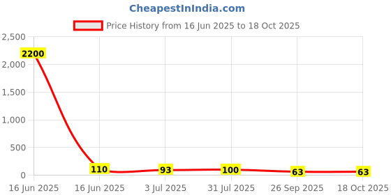 industrybuying.com RS PRO Glass Cartridge Fuse 10A, 250 V AC, Model No 6686091 rs pro Price History Graph from 16 Jun 2025 to 17 Oct 2025