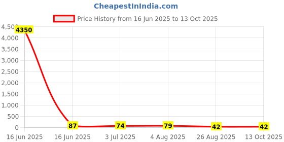 industrybuying.com RS PRO Glass Cartridge Fuse 10A, Model No 1784177 rs pro Price History Graph from 16 Jun 2025 to 13 Oct 2025