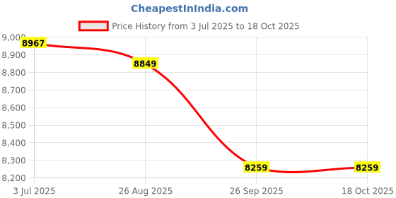 industrybuying.com RS PRO Glass Cartridge Fuse 10A, Voltage 250 V AC, Model No 1778040 (Pack of 1000) rs pro Price History Graph from 3 Jul 2025 to 17 Oct 2025