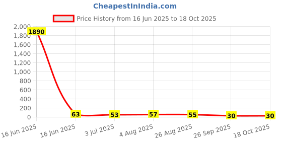 industrybuying.com RS PRO Glass Cartridge Fuse 1.25A, 250 V AC, Model No 563548 rs pro Price History Graph from 16 Jun 2025 to 18 Oct 2025