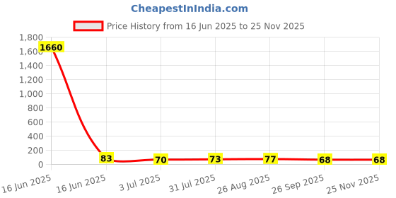 industrybuying.com RS PRO Glass Cartridge Fuse 1.25A, 250 V AC, Model No 6119093 rs pro Price History Graph from 16 Jun 2025 to 24 Nov 2025