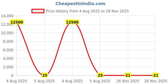 industrybuying.com RS PRO Glass Cartridge Fuse 1.5A, 250 V AC, Model No 1778042 rs pro Price History Graph from 4 Aug 2025 to 28 Nov 2025