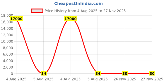 industrybuying.com RS PRO Glass Cartridge Fuse 15A, 250 V AC, Model No 1778044 rs pro Price History Graph from 4 Aug 2025 to 27 Nov 2025