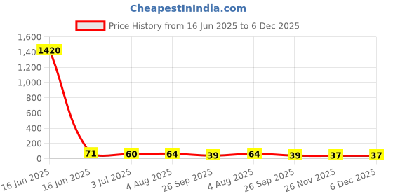 industrybuying.com RS PRO Glass Cartridge Fuse 1.5A, 250 V AC, Model No 6686032 rs pro Price History Graph from 16 Jun 2025 to 5 Dec 2025
