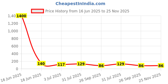 industrybuying.com RS PRO Glass Cartridge Fuse 15A, 250 V AC, Model No 6686095 rs pro Price History Graph from 16 Jun 2025 to 25 Nov 2025