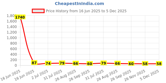 industrybuying.com RS PRO Glass Cartridge Fuse 160mA, 250 V AC, Model No 6109866 rs pro Price History Graph from 16 Jun 2025 to 5 Dec 2025