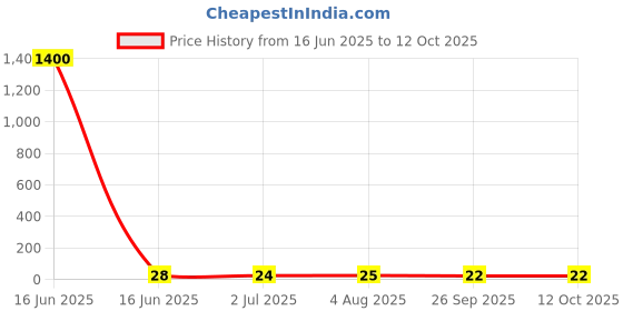 industrybuying.com RS PRO Glass Cartridge Fuse 1.6A, 250 V AC, Model No 6109670 rs pro Price History Graph from 16 Jun 2025 to 12 Oct 2025